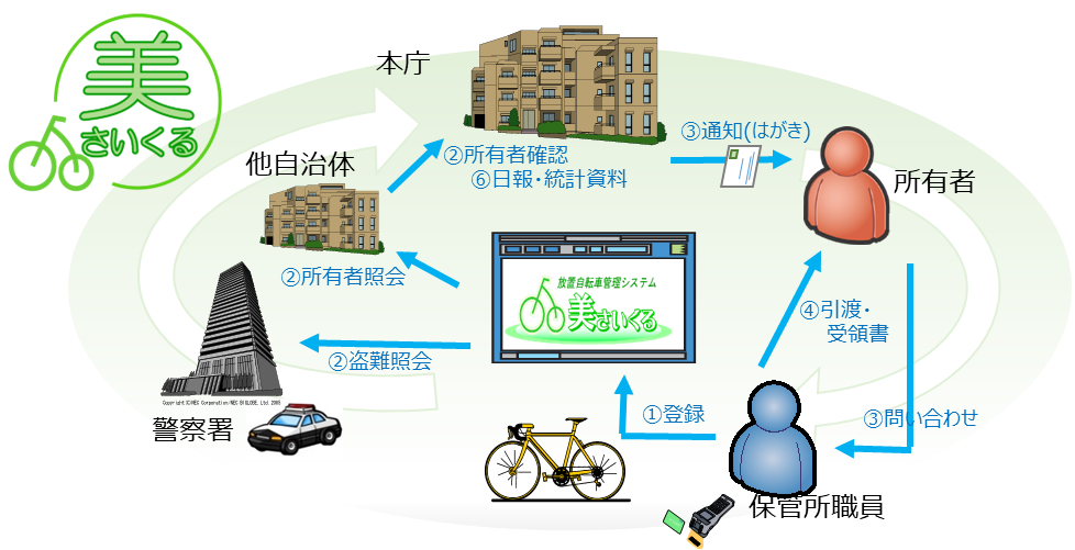 美さいくる概要図